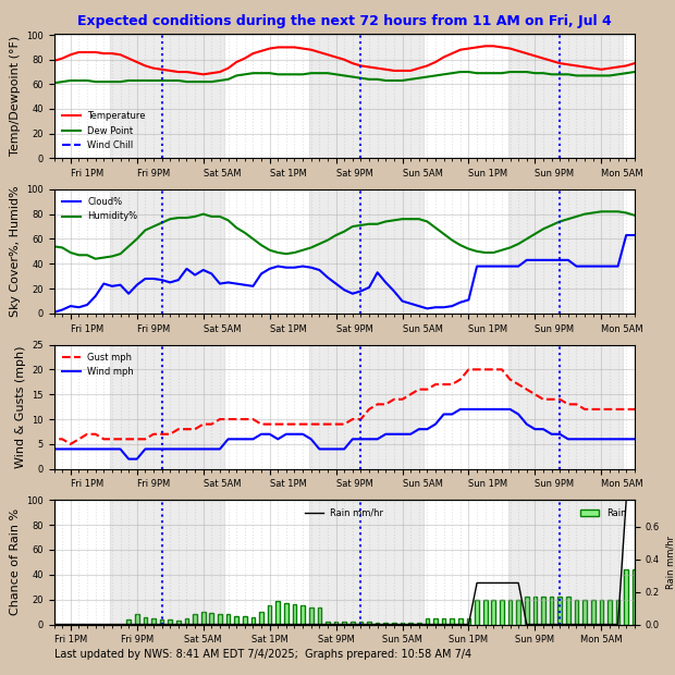 Forcast Graphs are missing